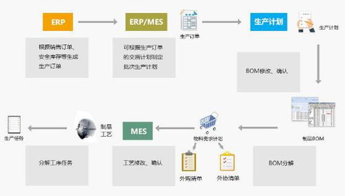 厂家供应生产企业ERP、SAP数字化系统与集成MES解决方案