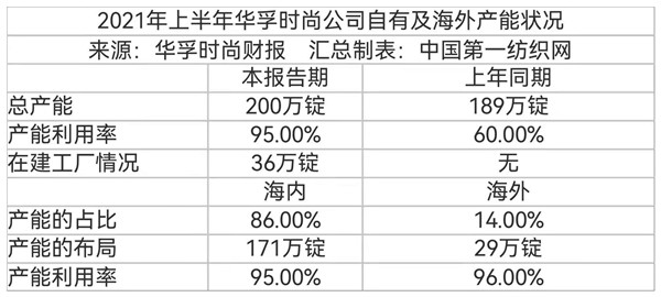 越南疫情影响深远，华孚时尚转战安徽打造智能纺纱新基地